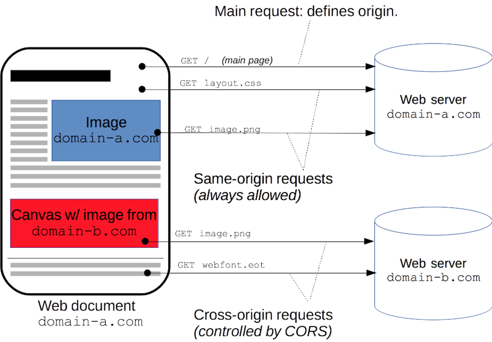 Source: https://developer.mozilla.org/es/docs/Web/HTTP/CORS