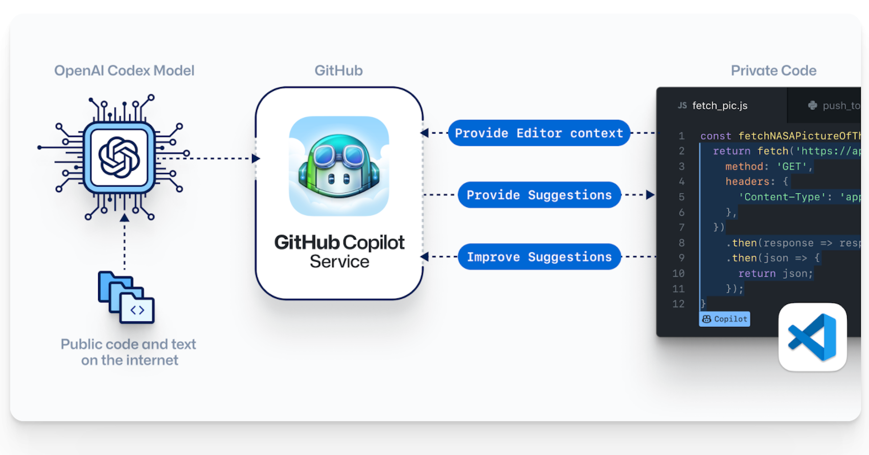 Arquitectura de GitHub Copilot