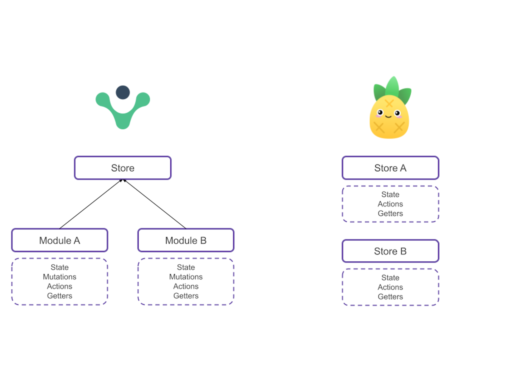 Graphical description of the architectural differences between Vuex and Pinia.