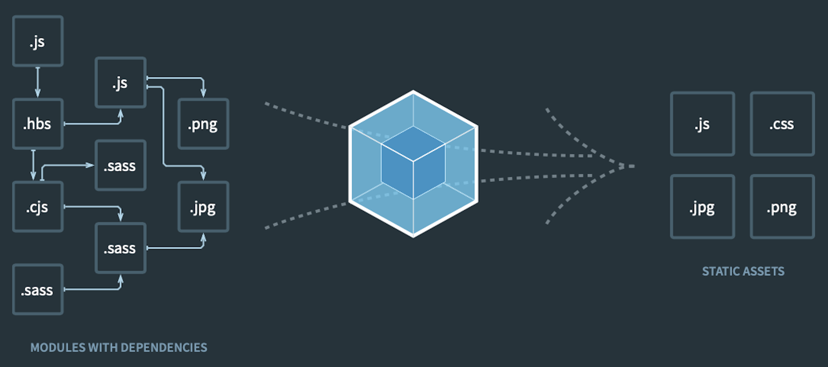 Webpack concept